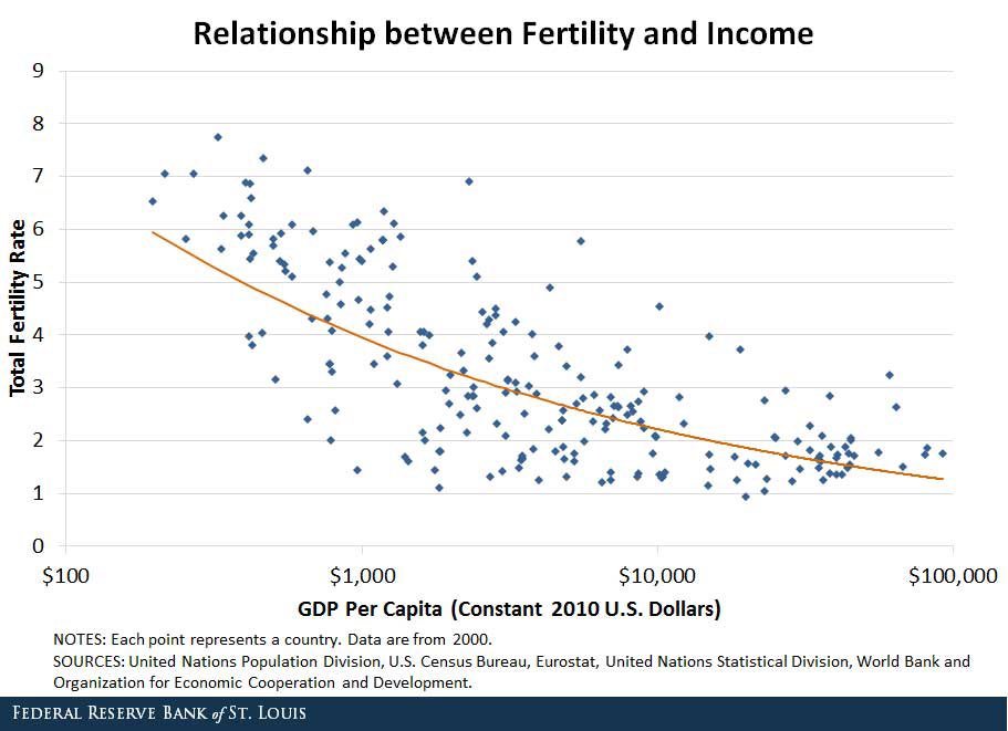 fertility
